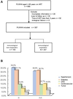Prevalence of and prognosis for poor immunological recovery by virally suppressed and aged HIV-infected patients